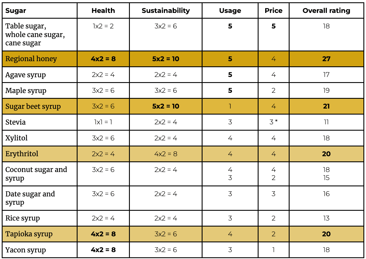 Table with points evaluation to all sugars